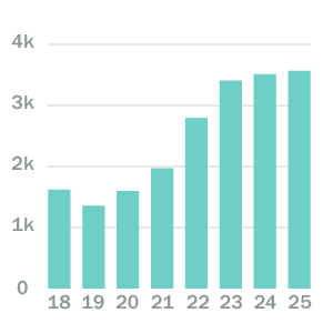 Bar chart showing the expansion of rare earth mining area in Kachin State from 2018 to 2025